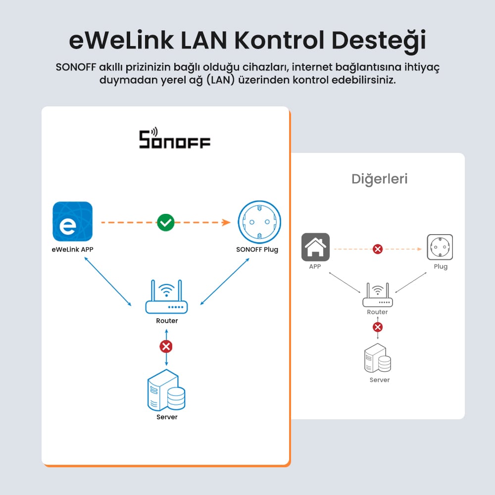 SONOFF S60 Akıllı Priz